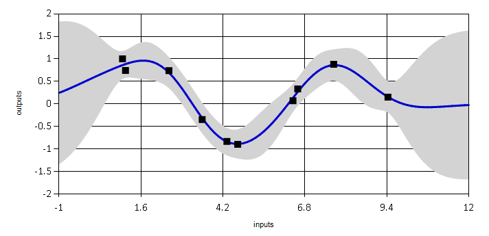 Sample Gaussian process