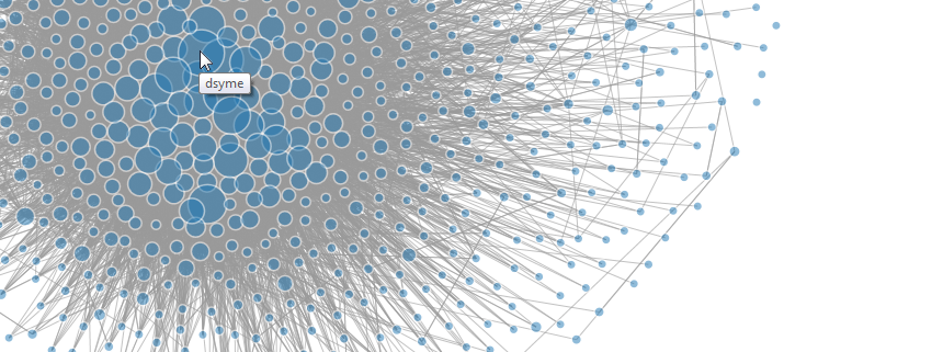 Visualization of F# network