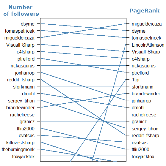 Indegree vs PageRank