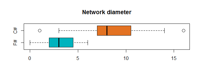 Network diameters