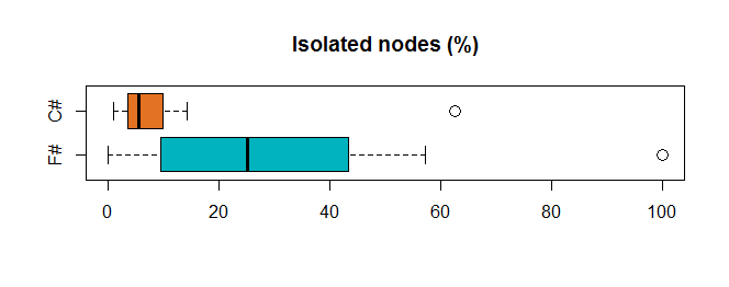 Isolated nodes