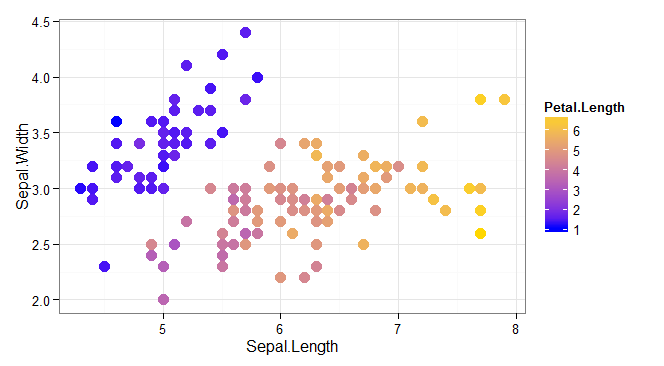ggplo2 example using the iris dataset