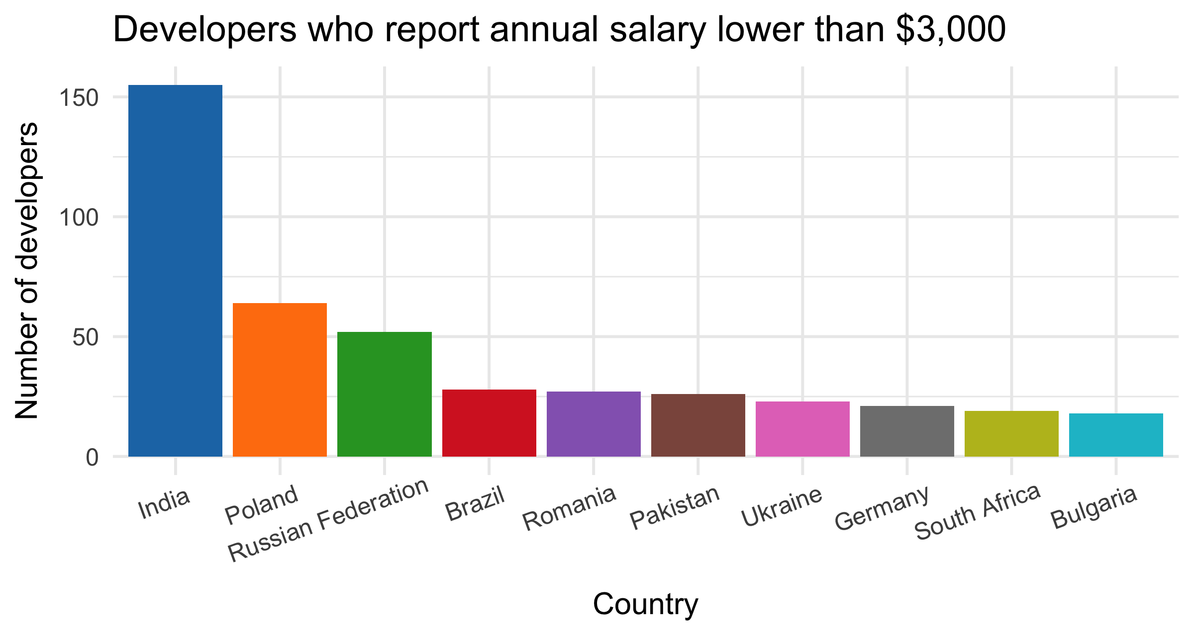 Tabs, spaces and your salary how is it really?